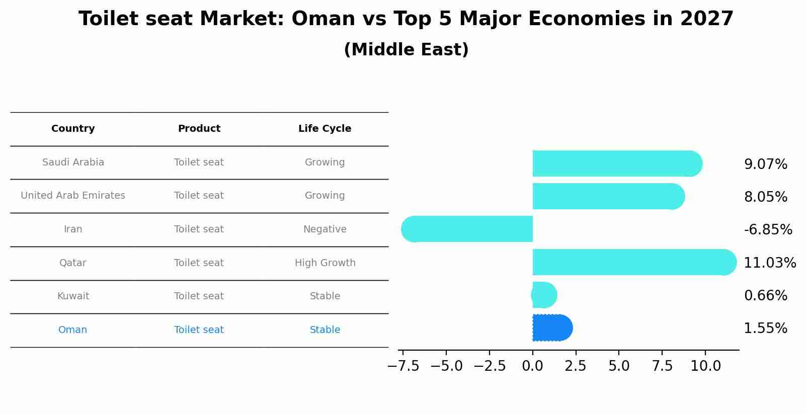 Toilet seat Market: Oman vs Top 5 Major Economies in 2027 (Middle East)