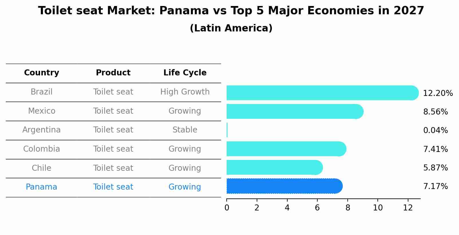 Toilet seat Market: Panama vs Top 5 Major Economies in 2027 (Latin America)