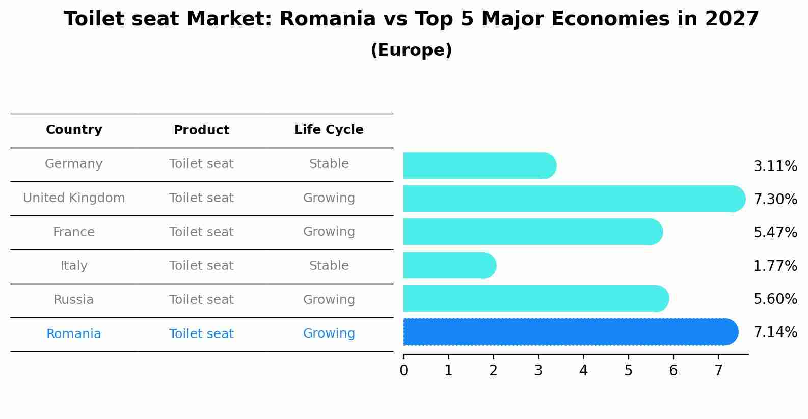 Toilet seat Market: Romania vs Top 5 Major Economies in 2027 (Europe)