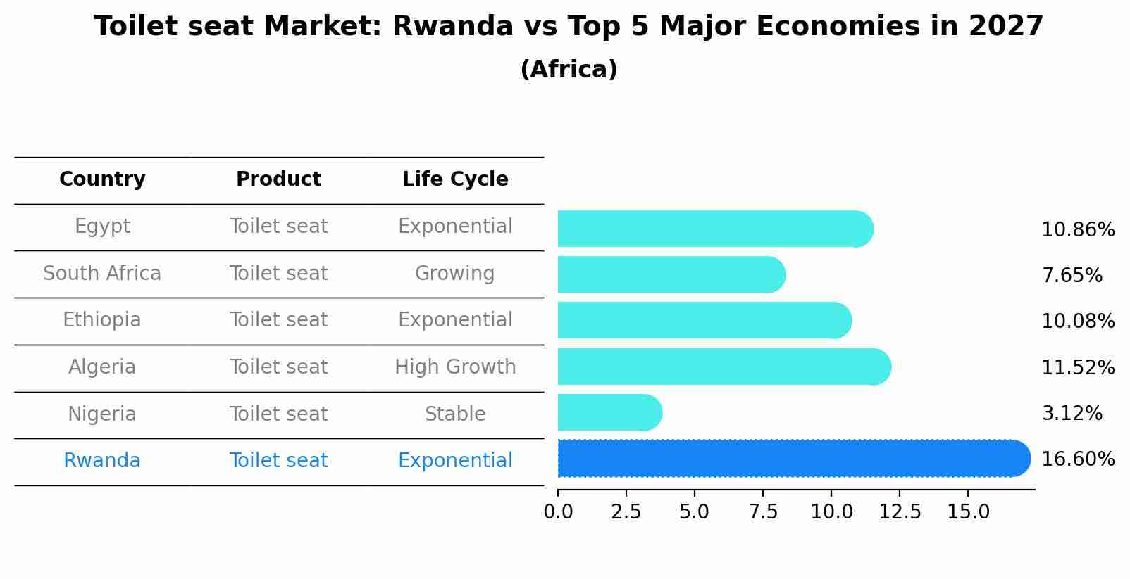 Toilet seat Market: Rwanda vs Top 5 Major Economies in 2027 (Africa)