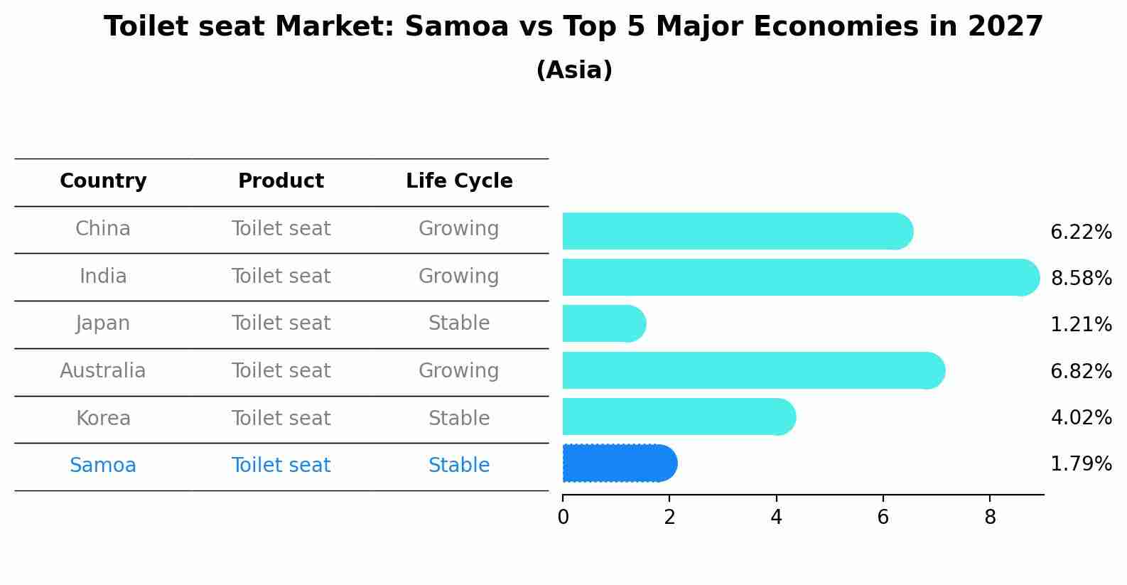 Toilet seat Market: Samoa vs Top 5 Major Economies in 2027 (Asia)