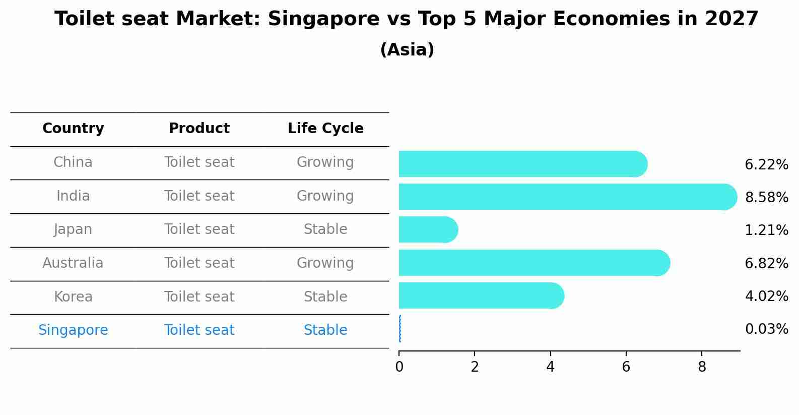 Toilet seat Market: Singapore vs Top 5 Major Economies in 2027 (Asia)