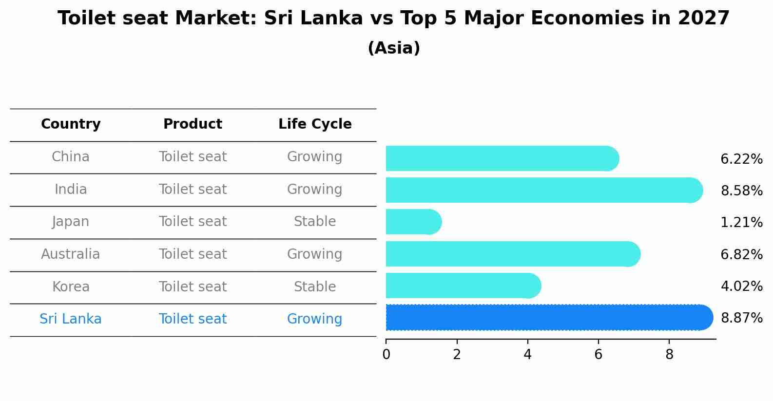 Toilet seat Market: Sri Lanka vs Top 5 Major Economies in 2027 (Asia)