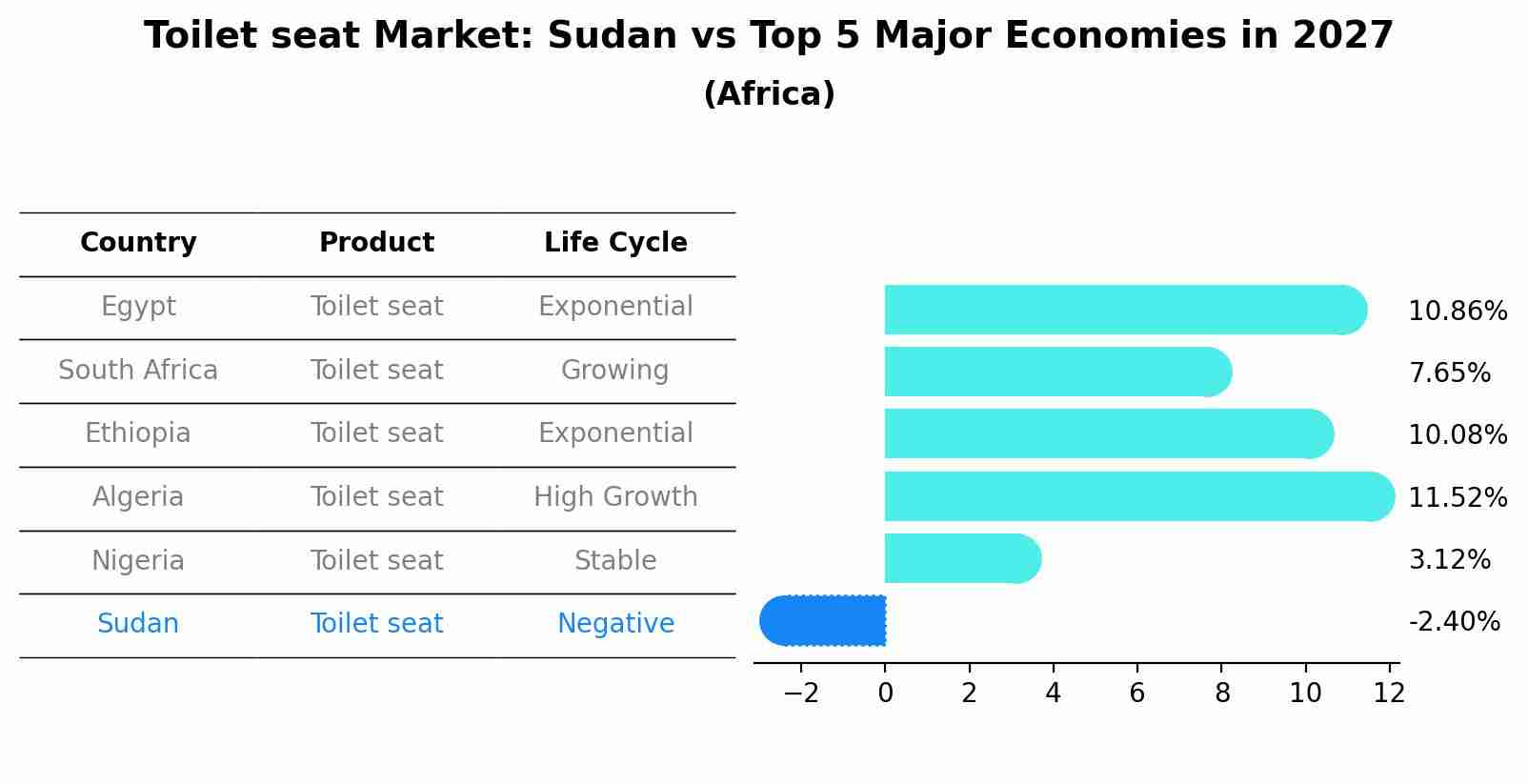 Toilet seat Market: Sudan vs Top 5 Major Economies in 2027 (Africa)