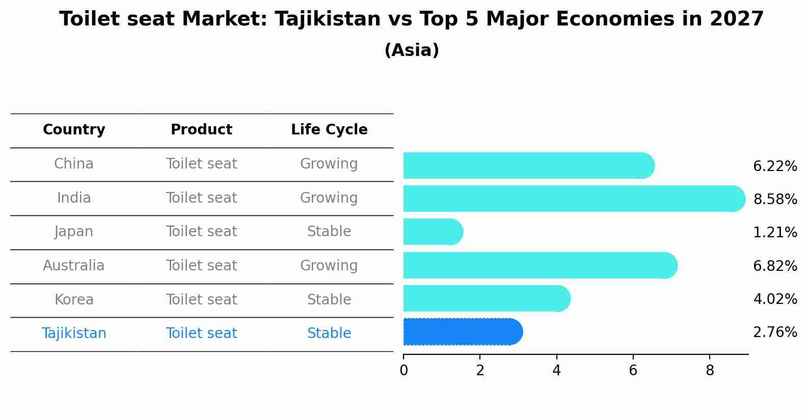 Toilet seat Market: Tajikistan vs Top 5 Major Economies in 2027 (Asia)