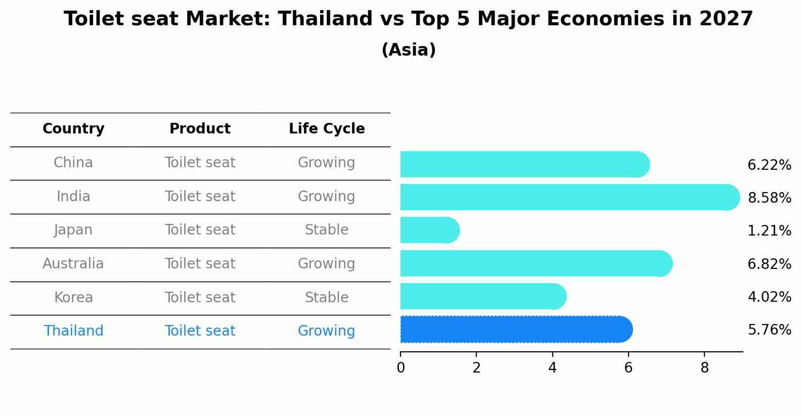 Toilet seat Market: Thailand vs Top 5 Major Economies in 2027 (Asia)