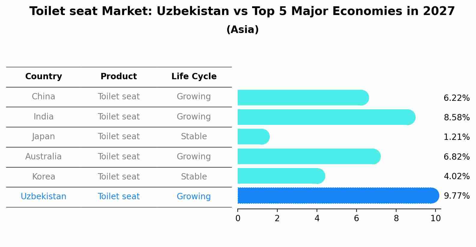 Toilet seat Market: Uzbekistan vs Top 5 Major Economies in 2027 (Asia)