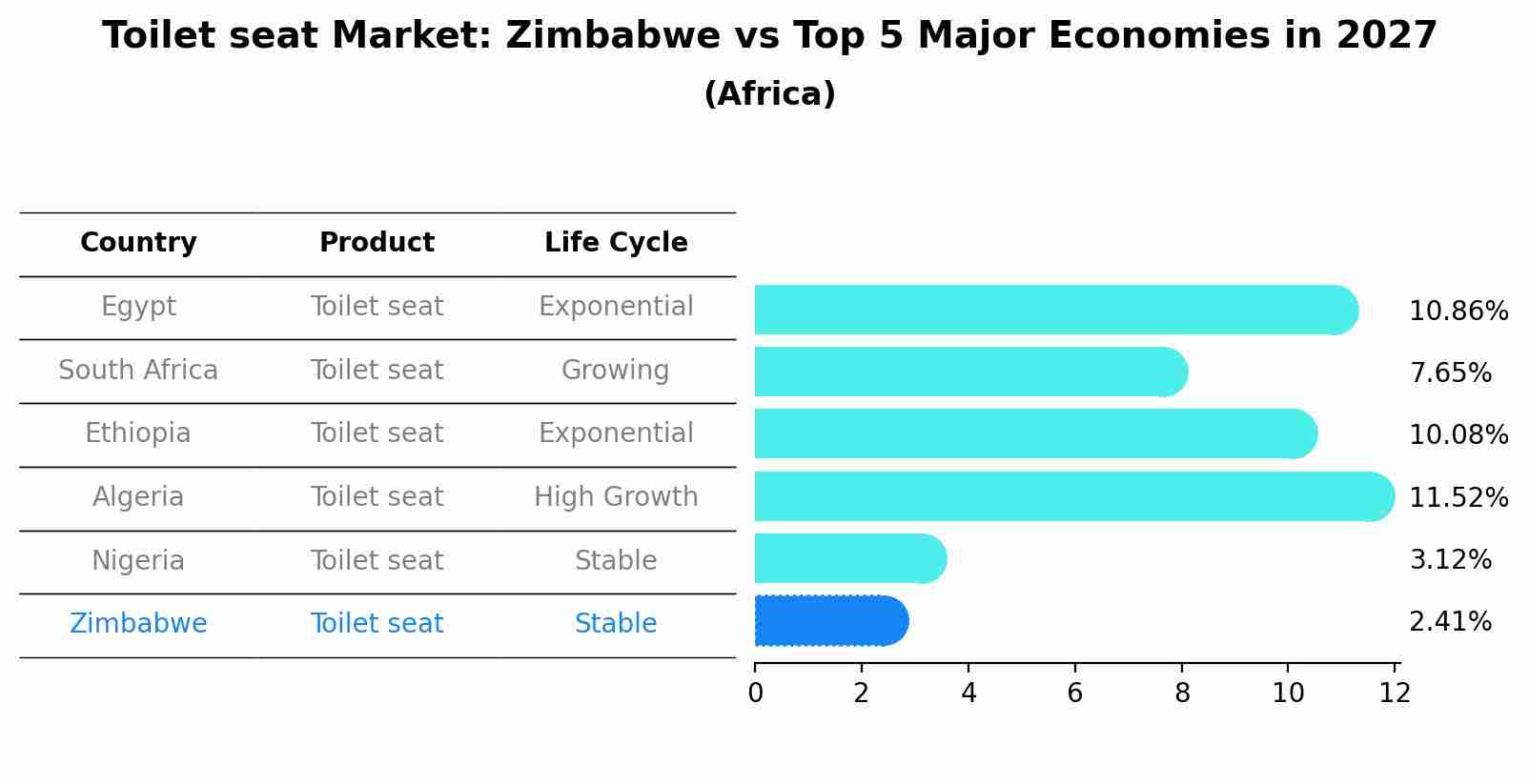 Toilet seat Market: Zimbabwe vs Top 5 Major Economies in 2027 (Africa)