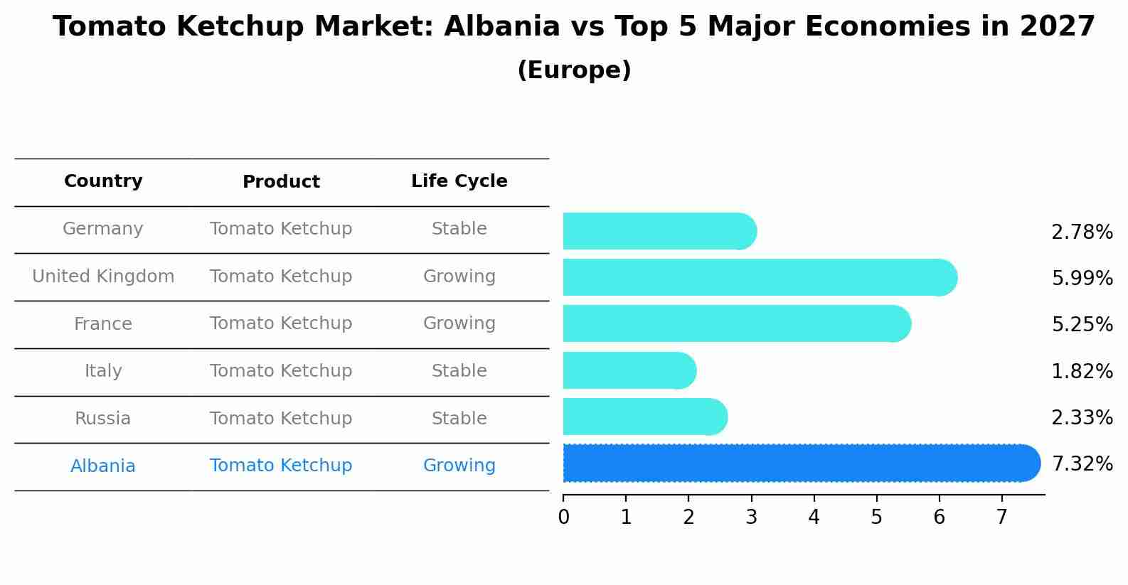 Tomato Ketchup Market: Albania vs Top 5 Major Economies in 2027 (Europe)