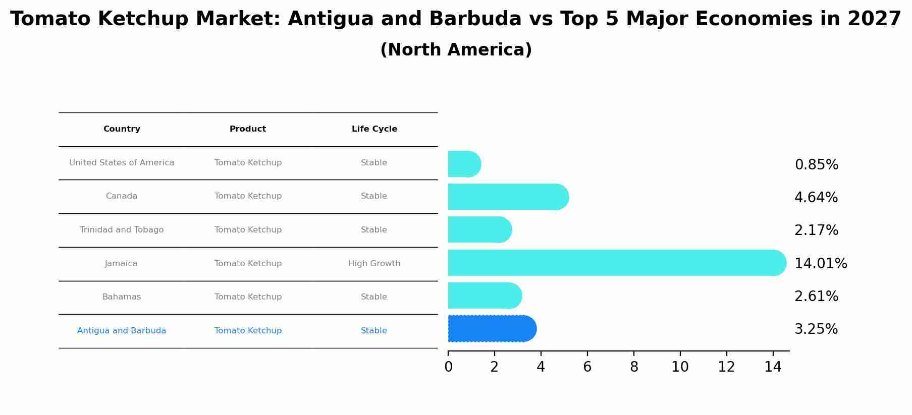 Tomato Ketchup Market: Antigua and Barbuda vs Top 5 Major Economies in 2027 (North America)