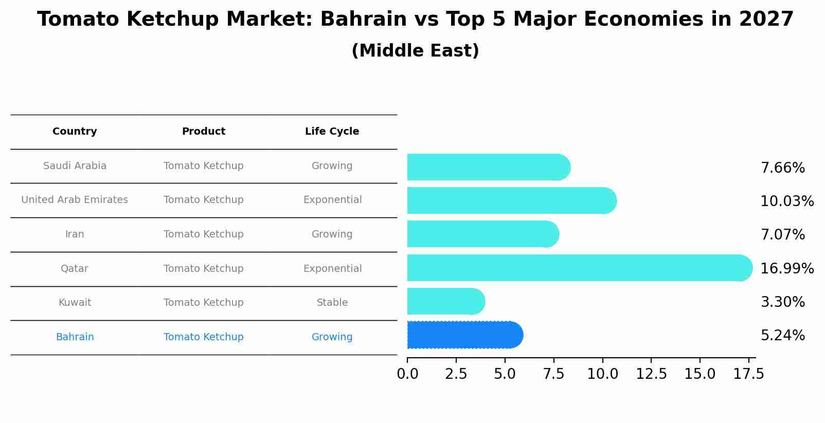 Tomato Ketchup Market: Bahrain vs Top 5 Major Economies in 2027 (Middle East)
