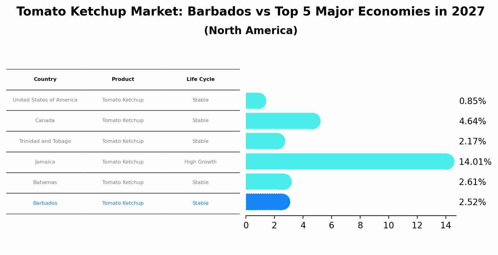 Tomato Ketchup Market: Barbados vs Top 5 Major Economies in 2027 (North America)