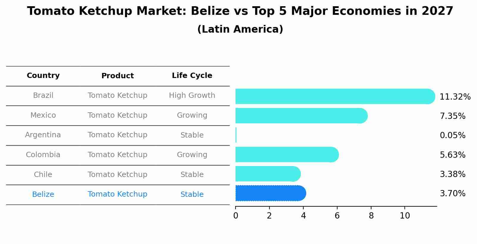 Tomato Ketchup Market: Belize vs Top 5 Major Economies in 2027 (Latin America)