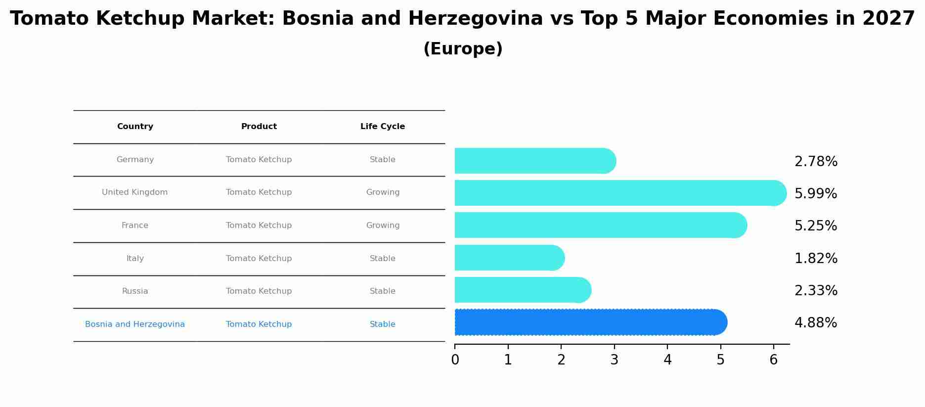 Tomato Ketchup Market: Bosnia and Herzegovina vs Top 5 Major Economies in 2027 (Europe)
