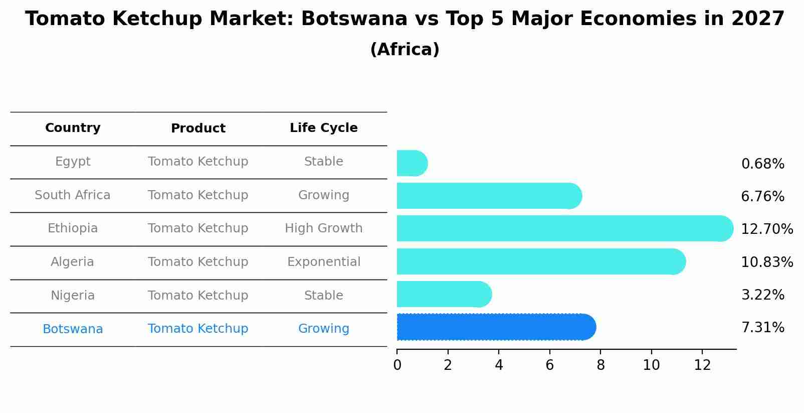 Tomato Ketchup Market: Botswana vs Top 5 Major Economies in 2027 (Africa)