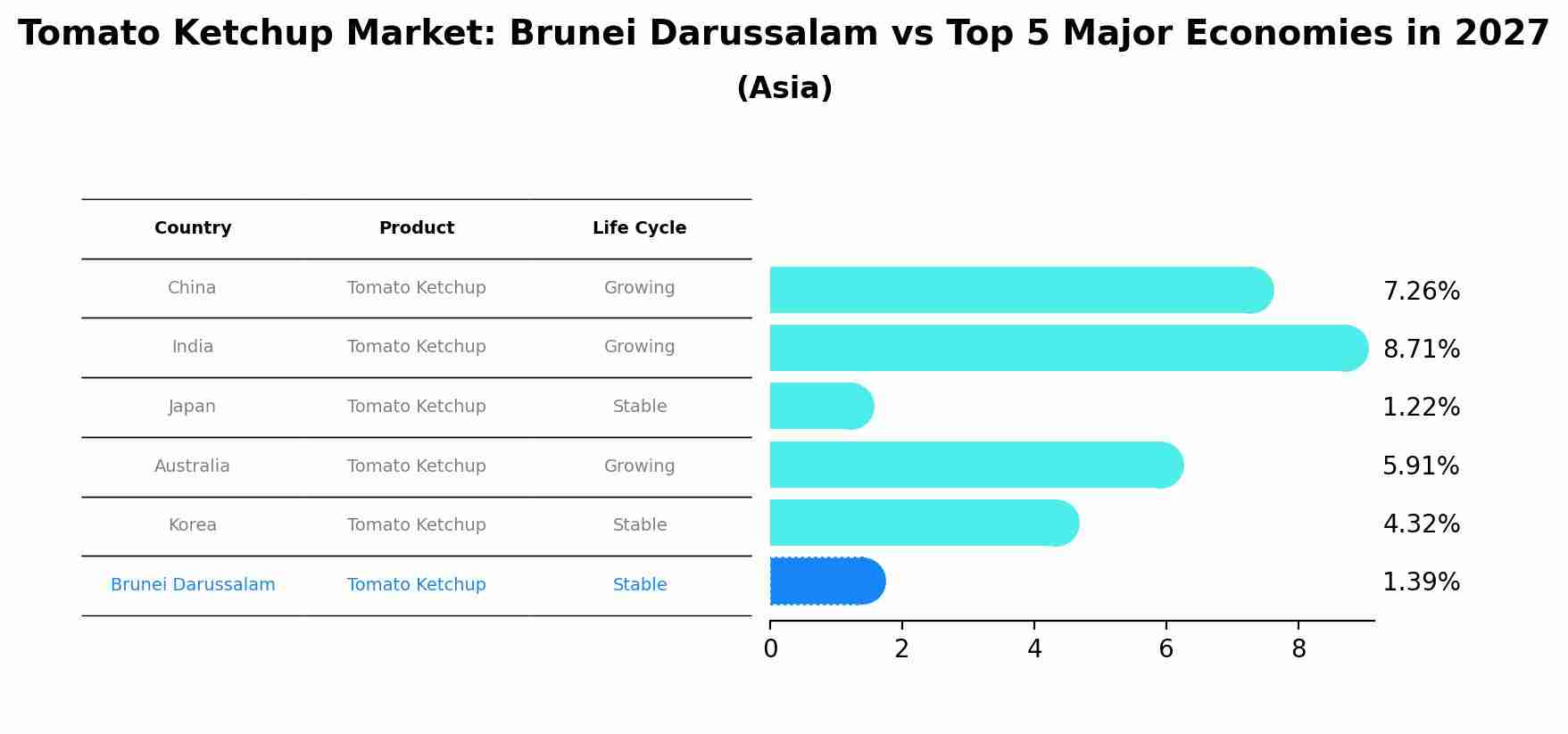 Tomato Ketchup Market: Brunei Darussalam vs Top 5 Major Economies in 2027 (Asia)