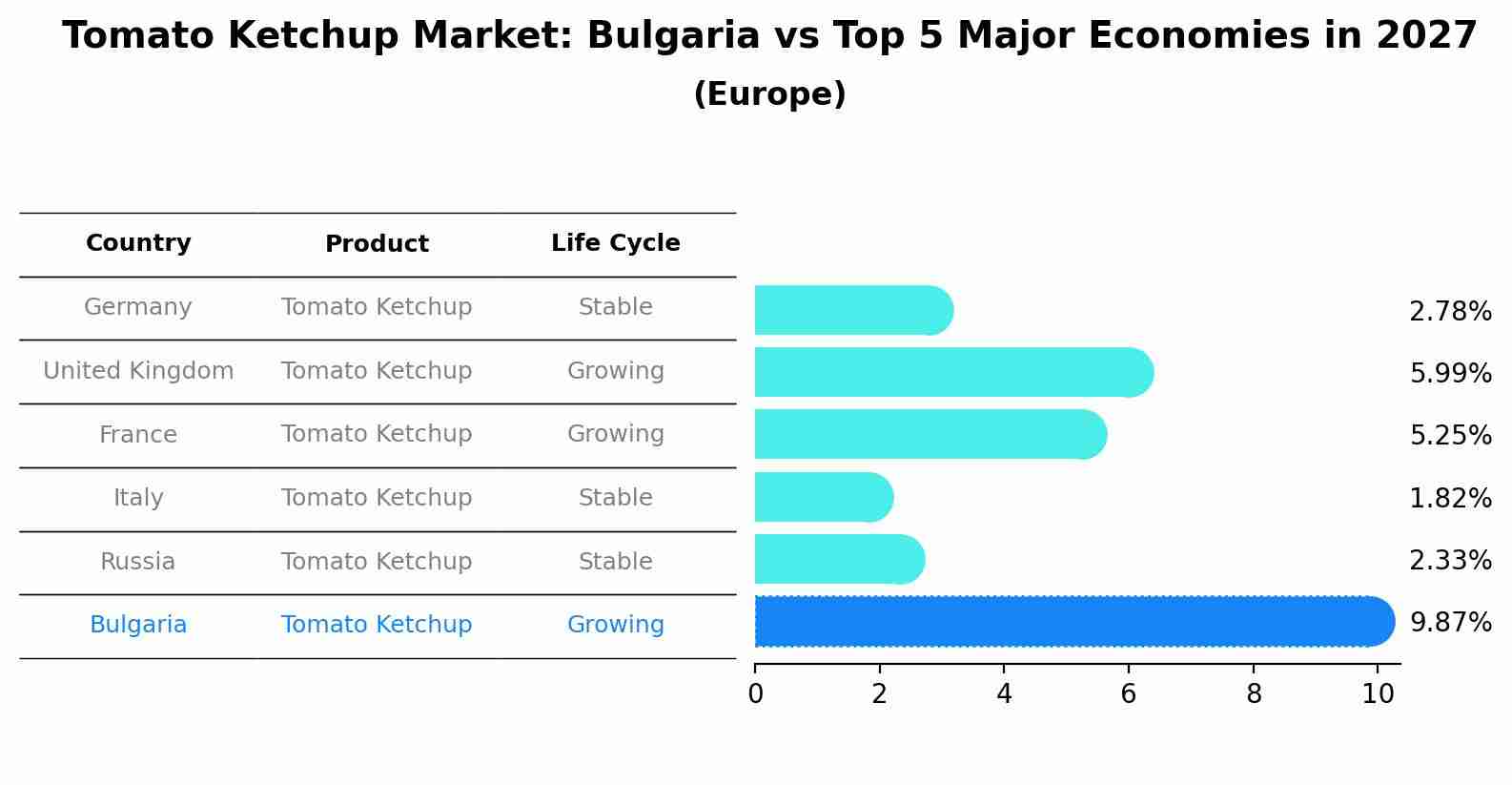 Tomato Ketchup Market: Bulgaria vs Top 5 Major Economies in 2027 (Europe)