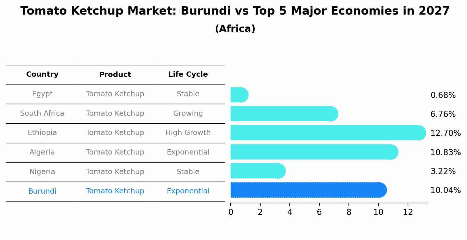 Tomato Ketchup Market: Burundi vs Top 5 Major Economies in 2027 (Africa)