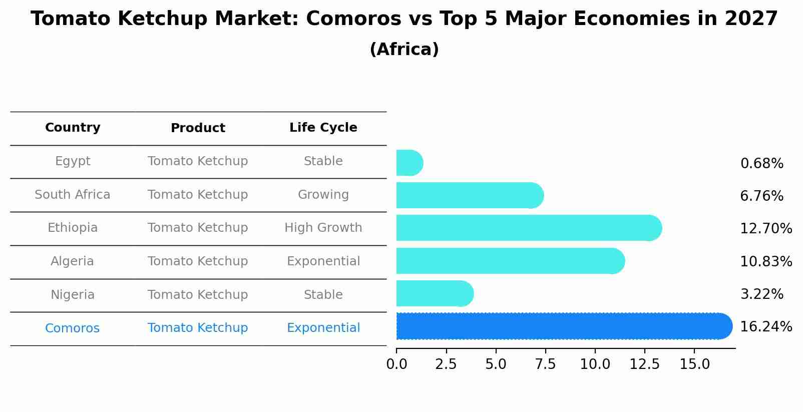 Tomato Ketchup Market: Comoros vs Top 5 Major Economies in 2027 (Africa)