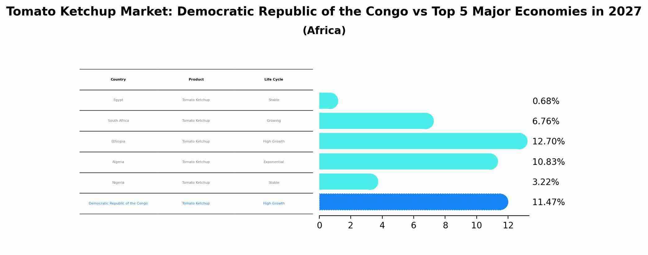 Tomato Ketchup Market: Democratic Republic of the Congo vs Top 5 Major Economies in 2027 (Africa)
