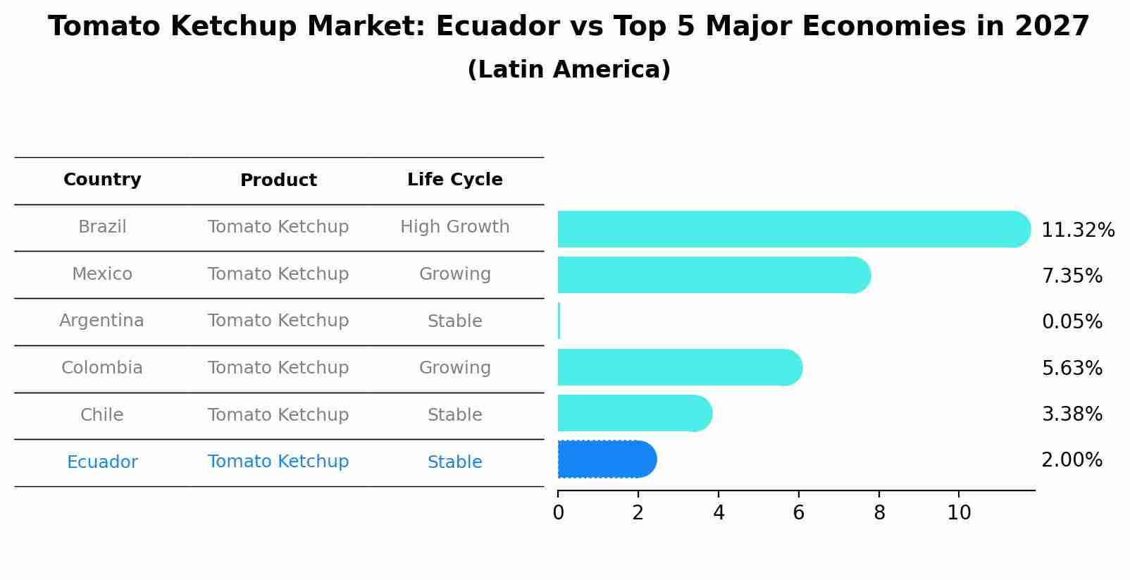 Tomato Ketchup Market: Ecuador vs Top 5 Major Economies in 2027 (Latin America)