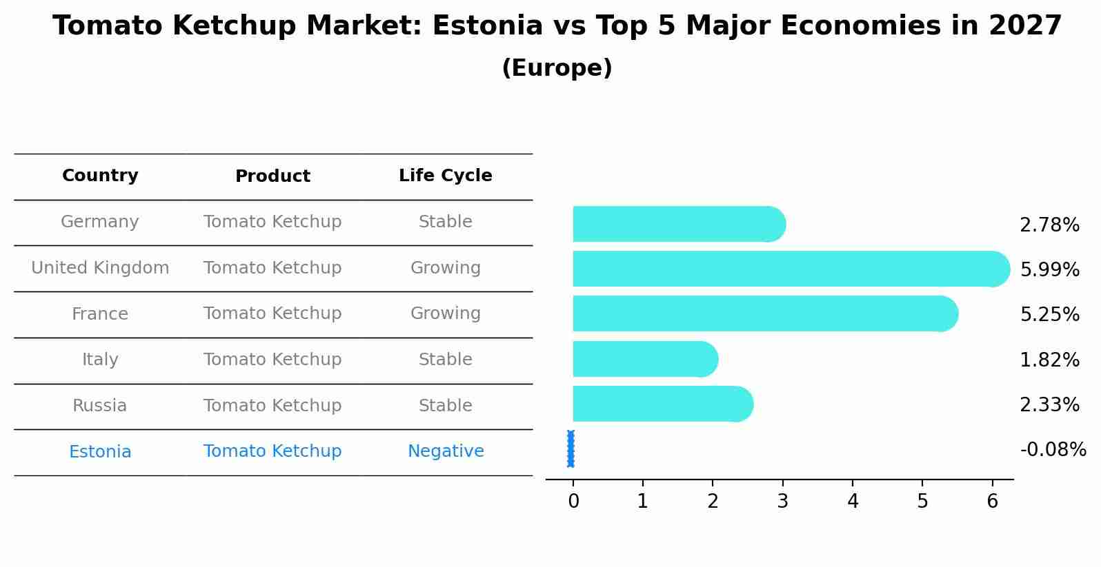 Tomato Ketchup Market: Estonia vs Top 5 Major Economies in 2027 (Europe)