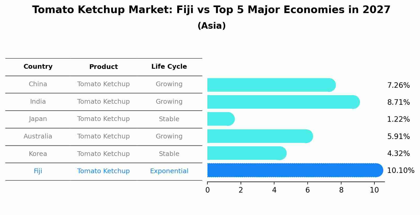 Tomato Ketchup Market: Fiji vs Top 5 Major Economies in 2027 (Asia)
