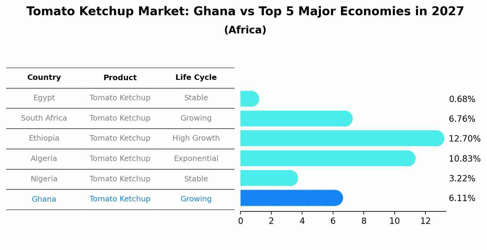 Tomato Ketchup Market: Ghana vs Top 5 Major Economies in 2027 (Africa)