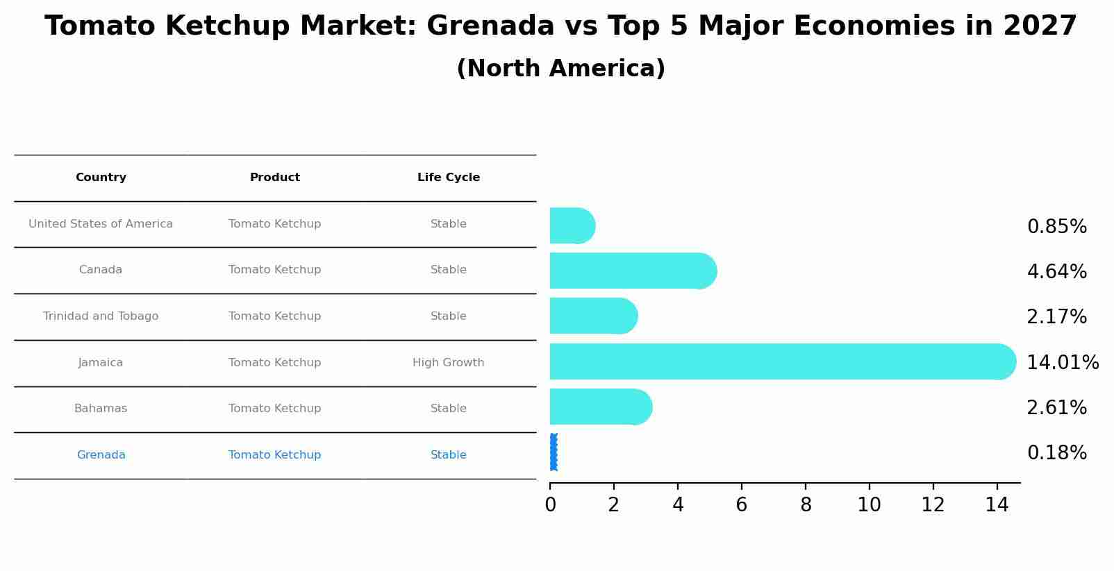 Tomato Ketchup Market: Grenada vs Top 5 Major Economies in 2027 (North America)