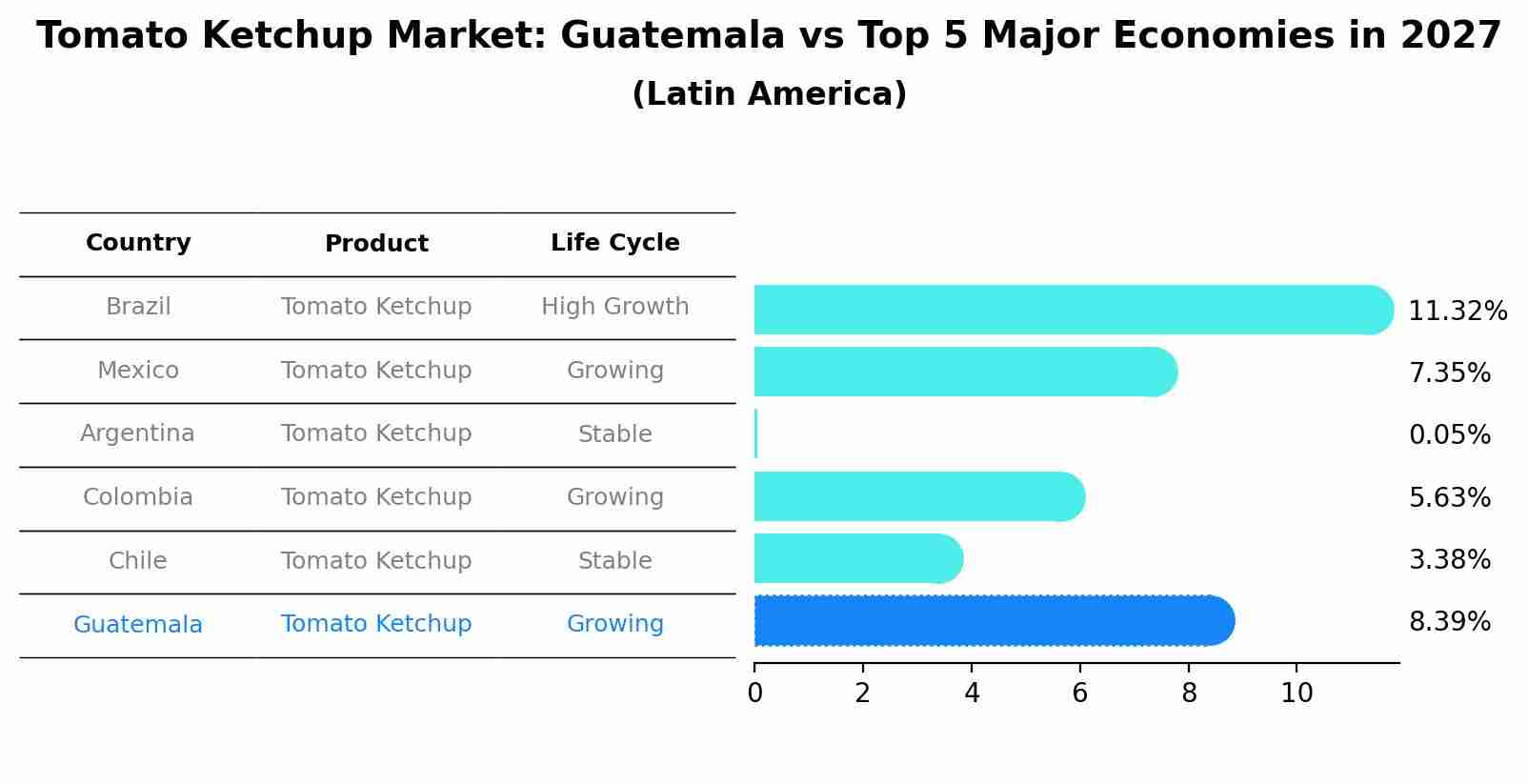 Tomato Ketchup Market: Guatemala vs Top 5 Major Economies in 2027 (Latin America)