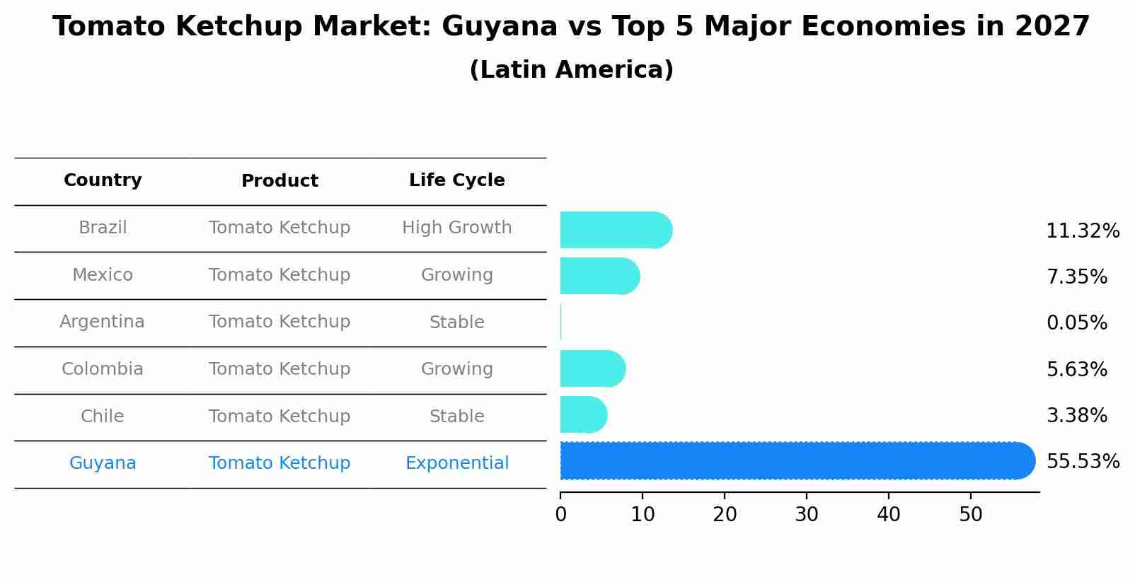 Tomato Ketchup Market: Guyana vs Top 5 Major Economies in 2027 (Latin America)