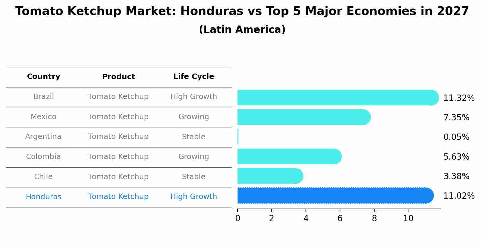 Tomato Ketchup Market: Honduras vs Top 5 Major Economies in 2027 (Latin America)