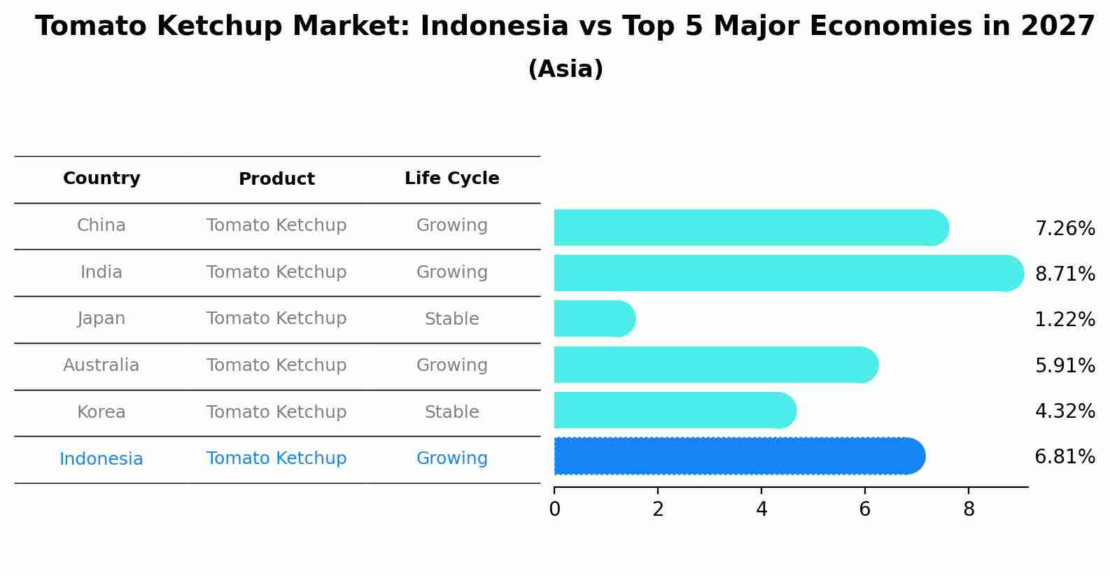 Tomato Ketchup Market: Indonesia vs Top 5 Major Economies in 2027 (Asia)