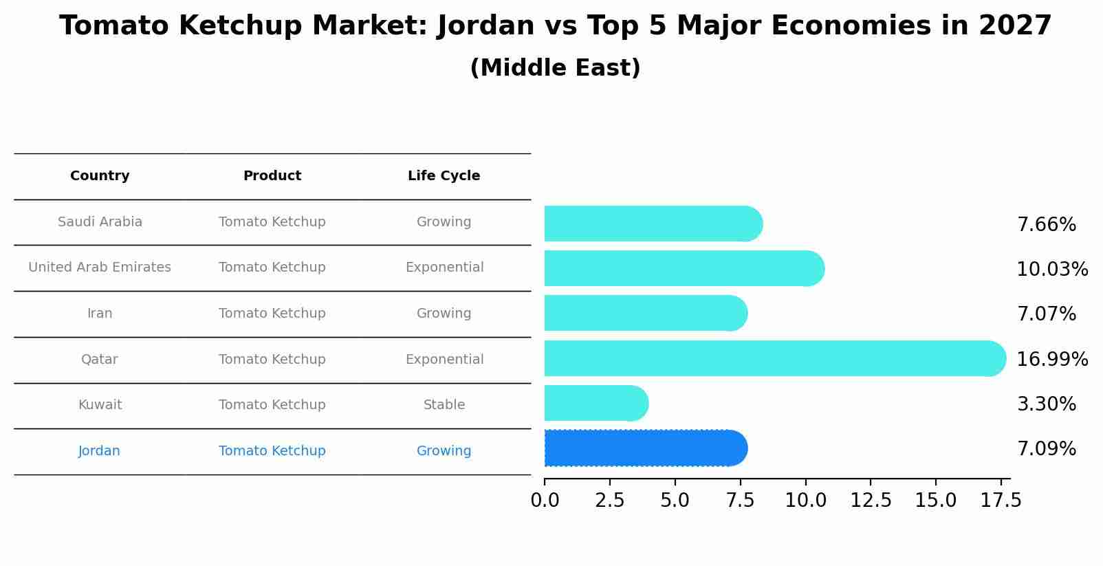 Tomato Ketchup Market: Jordan vs Top 5 Major Economies in 2027 (Middle East)