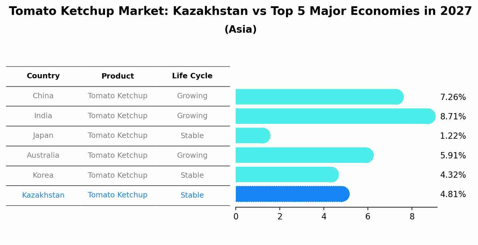 Tomato Ketchup Market: Kazakhstan vs Top 5 Major Economies in 2027 (Asia)