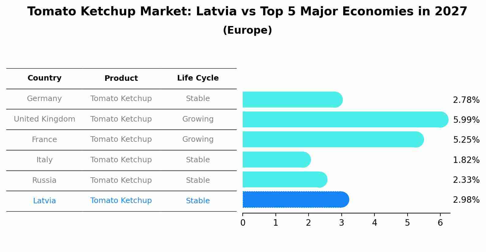 Tomato Ketchup Market: Latvia vs Top 5 Major Economies in 2027 (Europe)