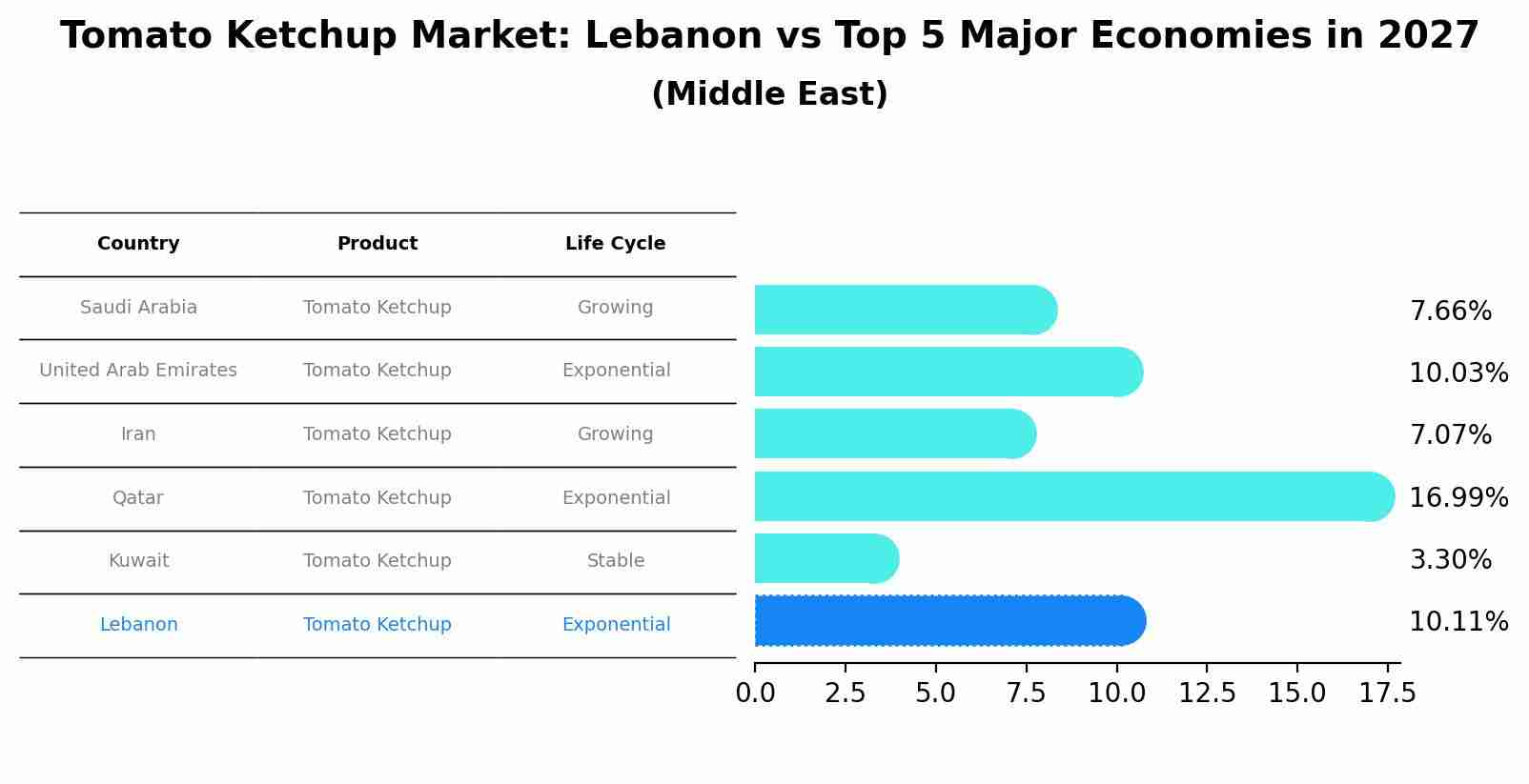 Tomato Ketchup Market: Lebanon vs Top 5 Major Economies in 2027 (Middle East)