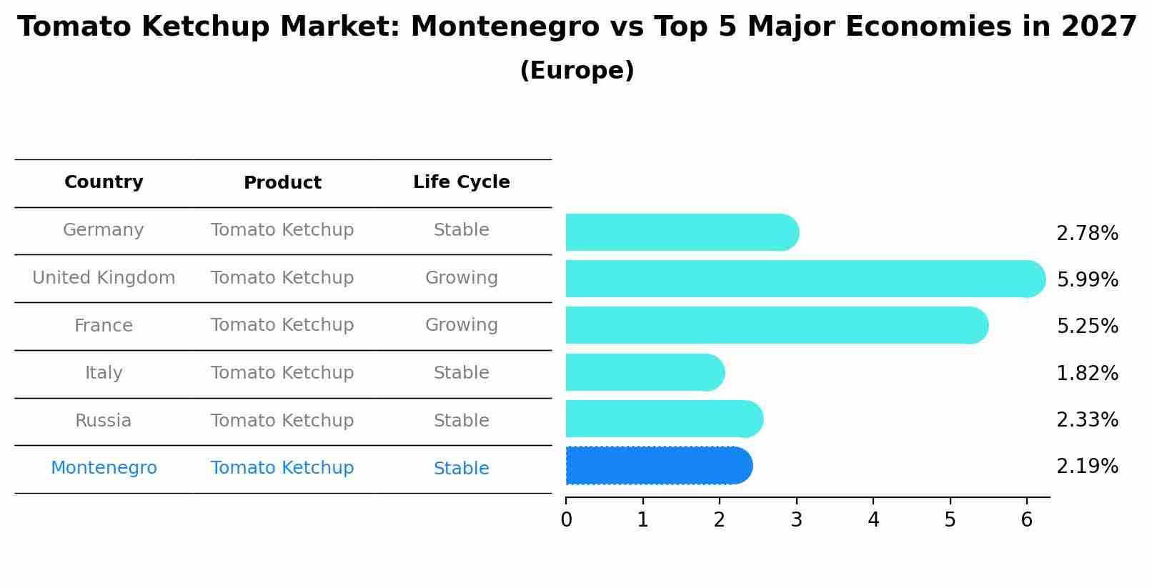 Tomato Ketchup Market: Montenegro vs Top 5 Major Economies in 2027 (Europe)