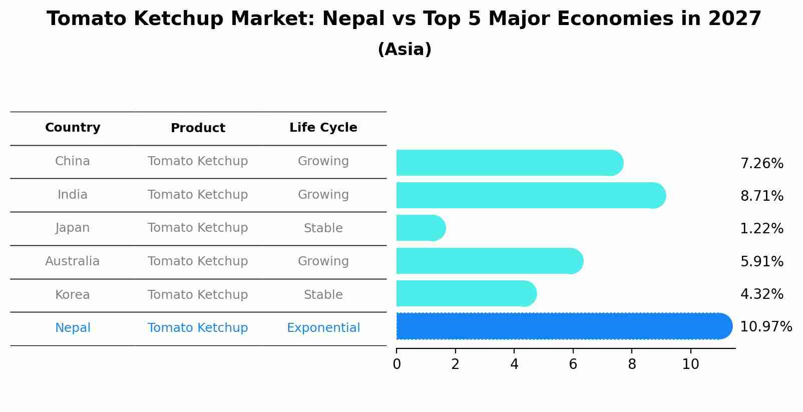 Tomato Ketchup Market: Nepal vs Top 5 Major Economies in 2027 (Asia)