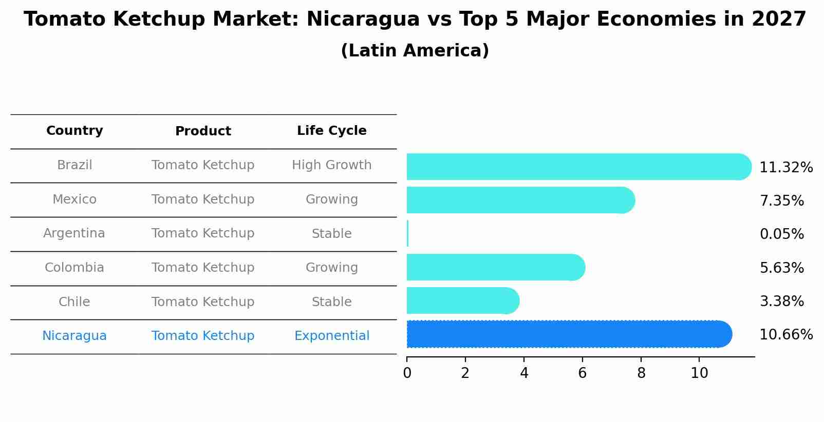 Tomato Ketchup Market: Nicaragua vs Top 5 Major Economies in 2027 (Latin America)