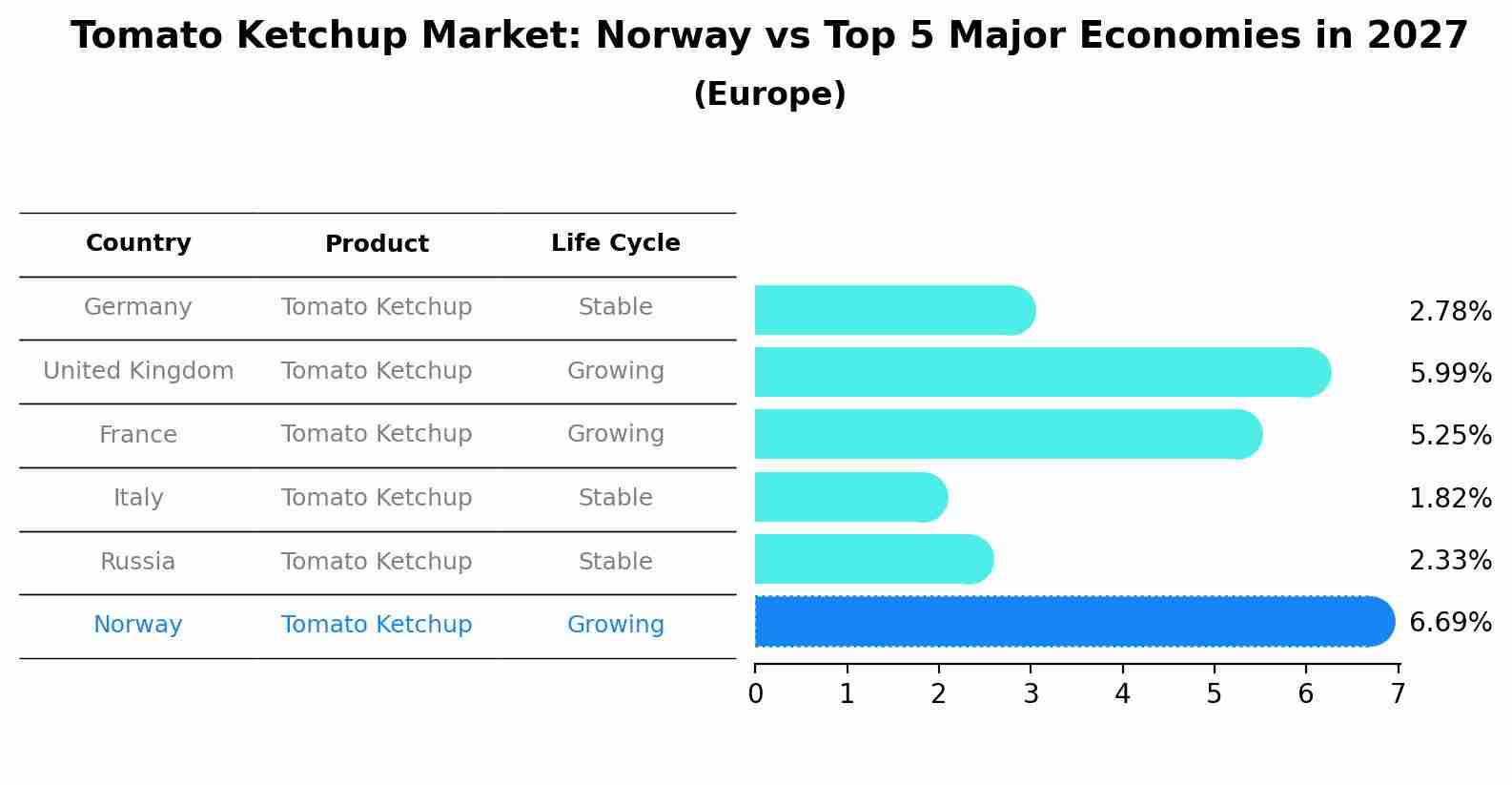 Tomato Ketchup Market: Norway vs Top 5 Major Economies in 2027 (Europe)
