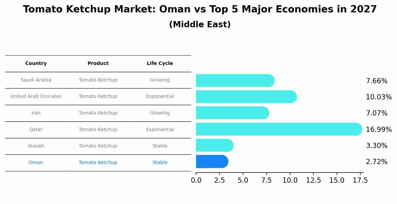 Tomato Ketchup Market: Oman vs Top 5 Major Economies in 2027 (Middle East)