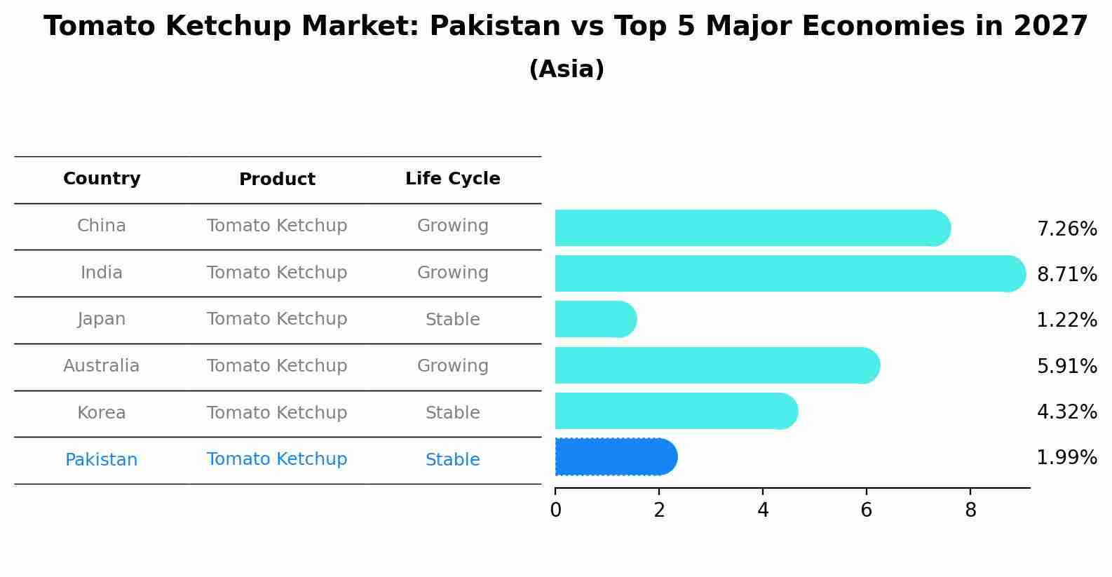 Tomato Ketchup Market: Pakistan vs Top 5 Major Economies in 2027 (Asia)