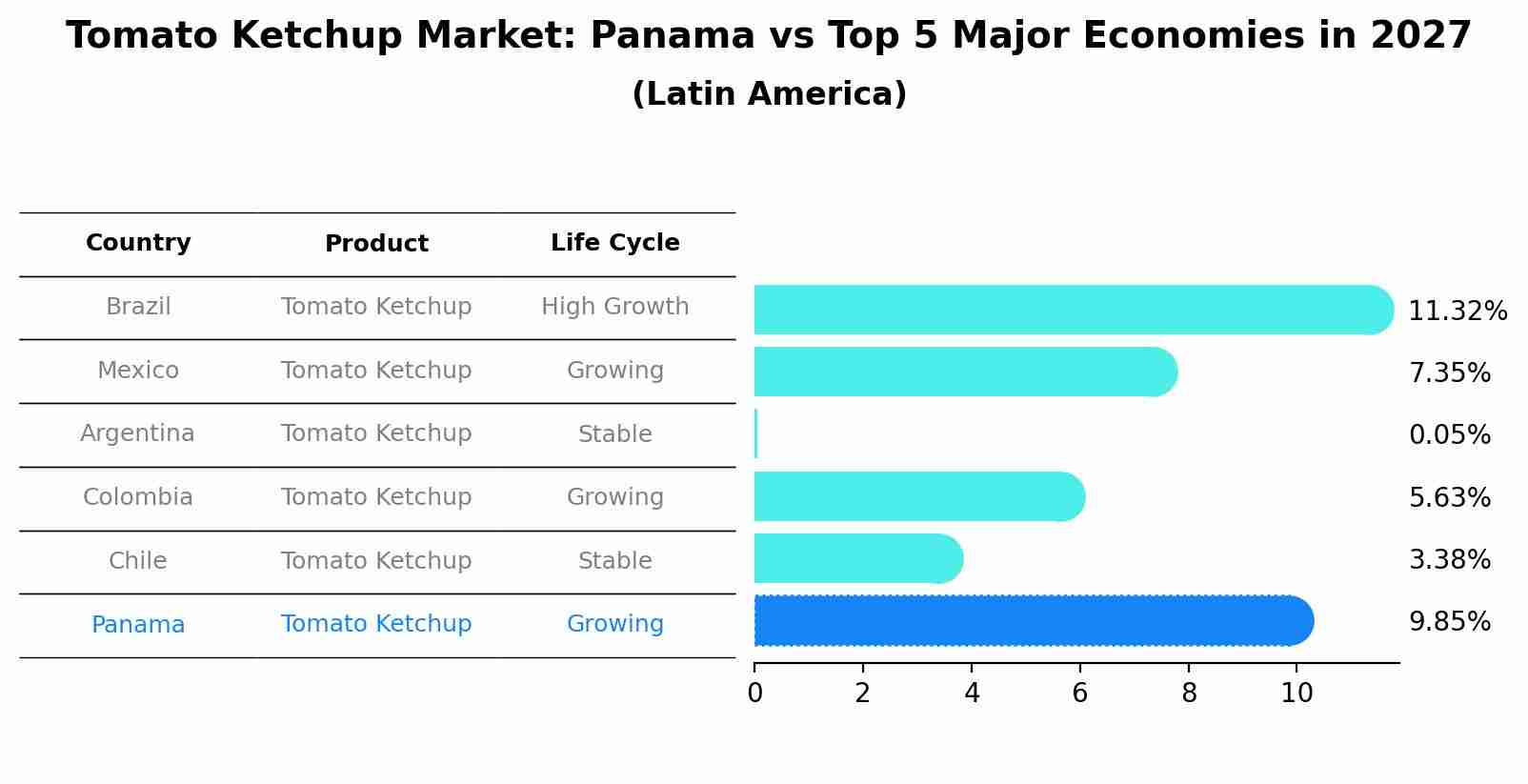 Tomato Ketchup Market: Panama vs Top 5 Major Economies in 2027 (Latin America)