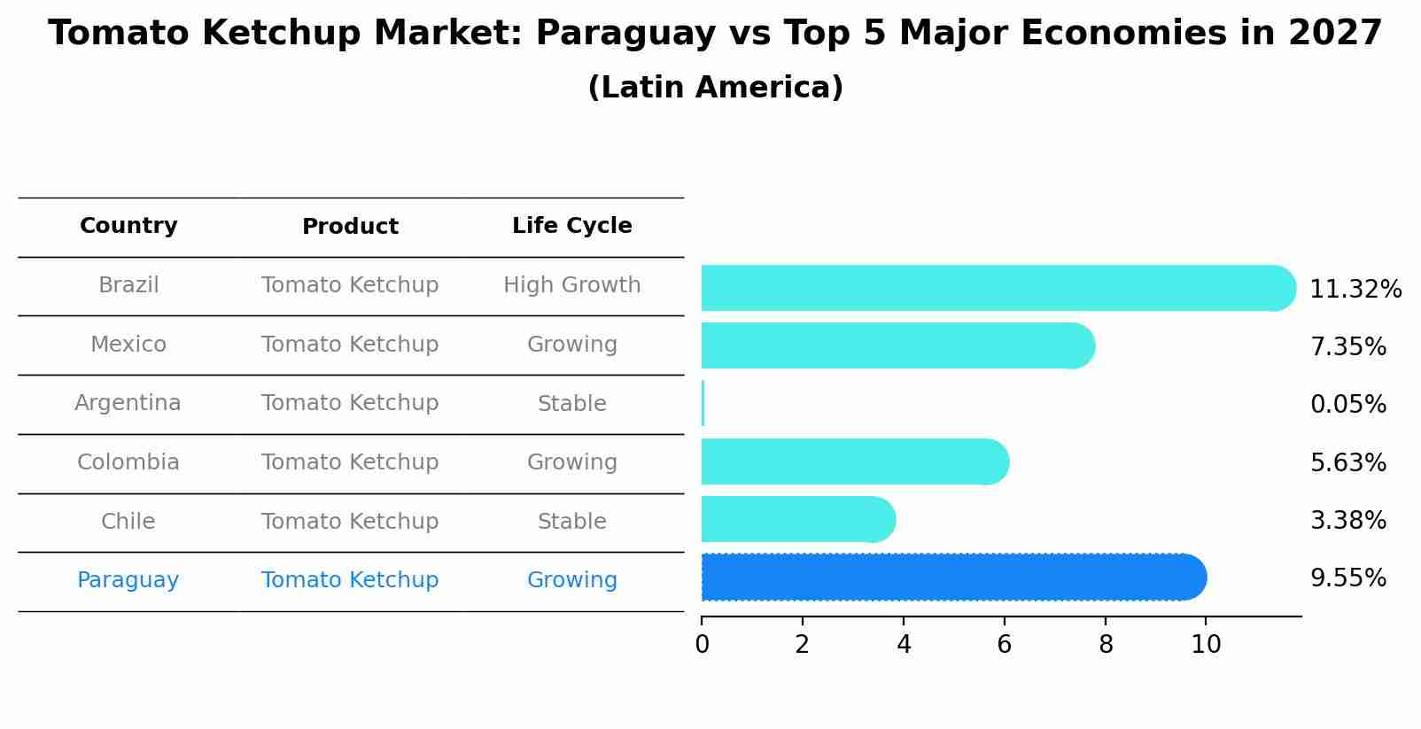 Tomato Ketchup Market: Paraguay vs Top 5 Major Economies in 2027 (Latin America)