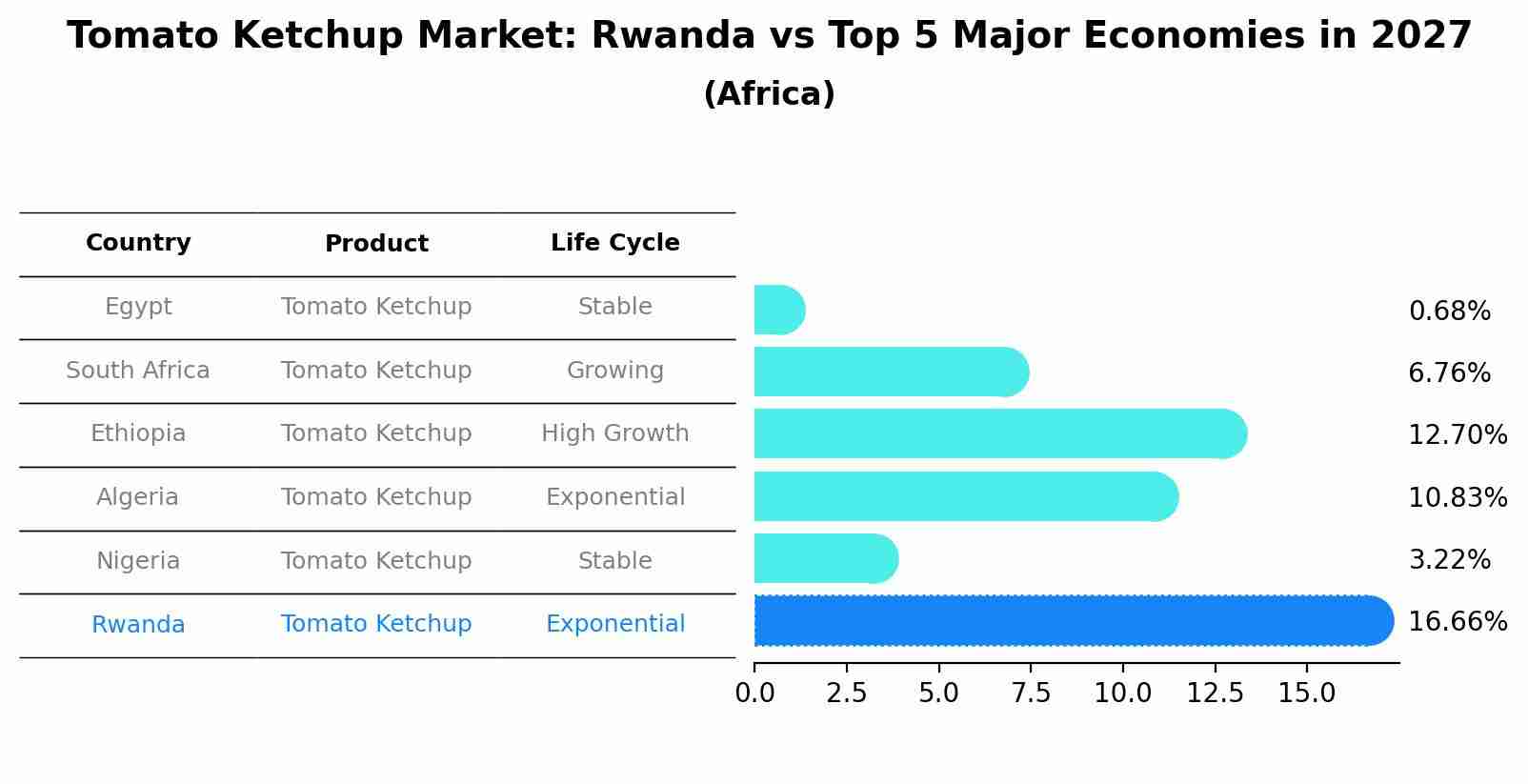 Tomato Ketchup Market: Rwanda vs Top 5 Major Economies in 2027 (Africa)