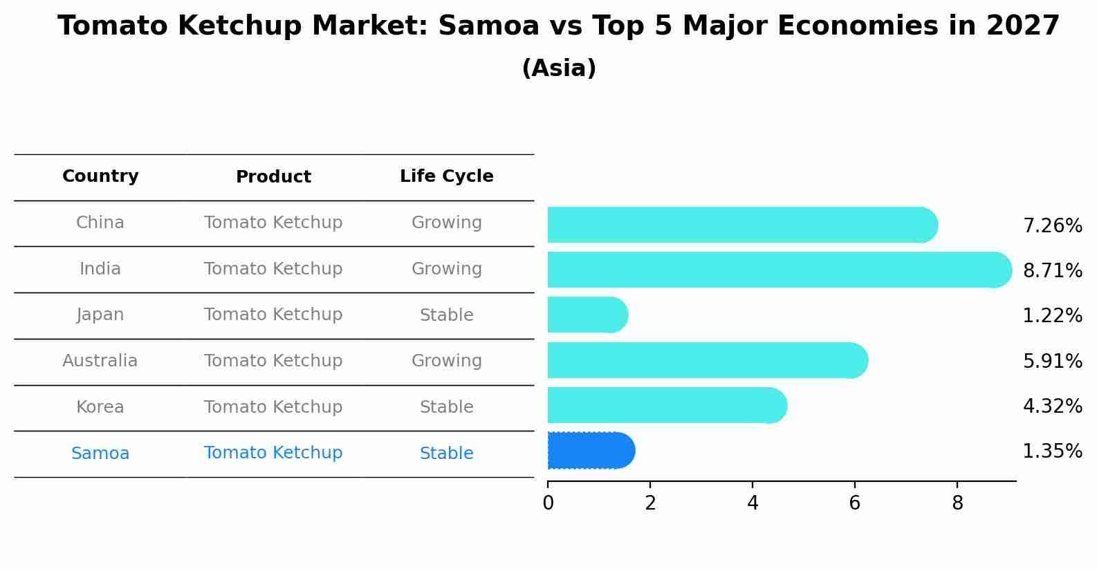 Tomato Ketchup Market: Samoa vs Top 5 Major Economies in 2027 (Asia)
