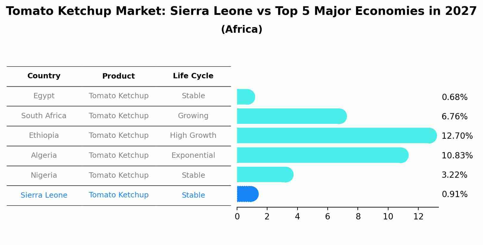 Tomato Ketchup Market: Sierra Leone vs Top 5 Major Economies in 2027 (Africa)