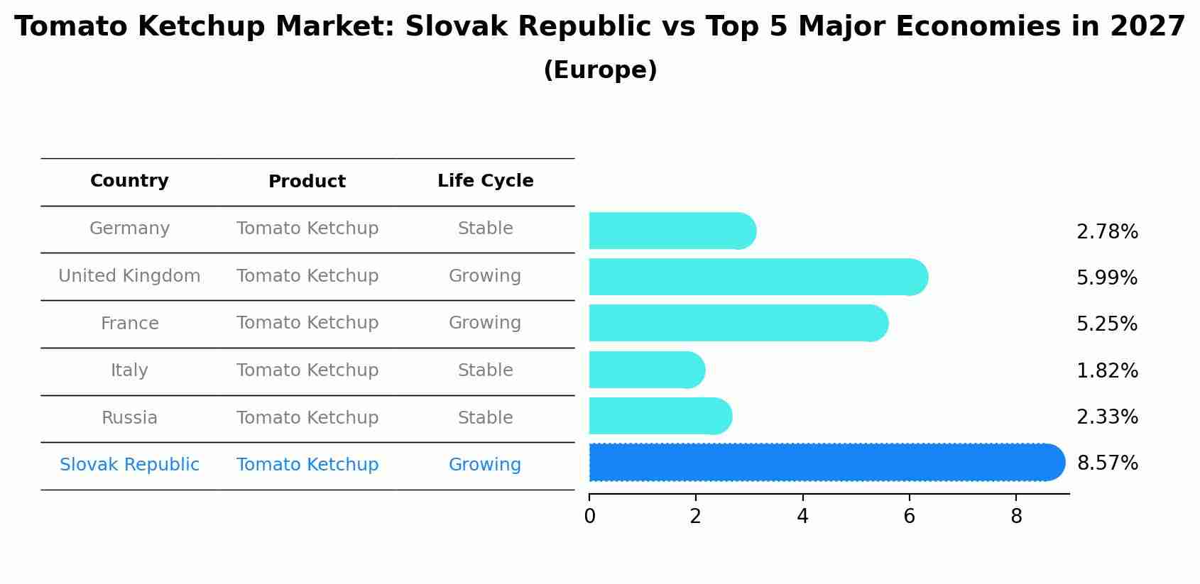 Tomato Ketchup Market: Slovak Republic vs Top 5 Major Economies in 2027 (Europe)