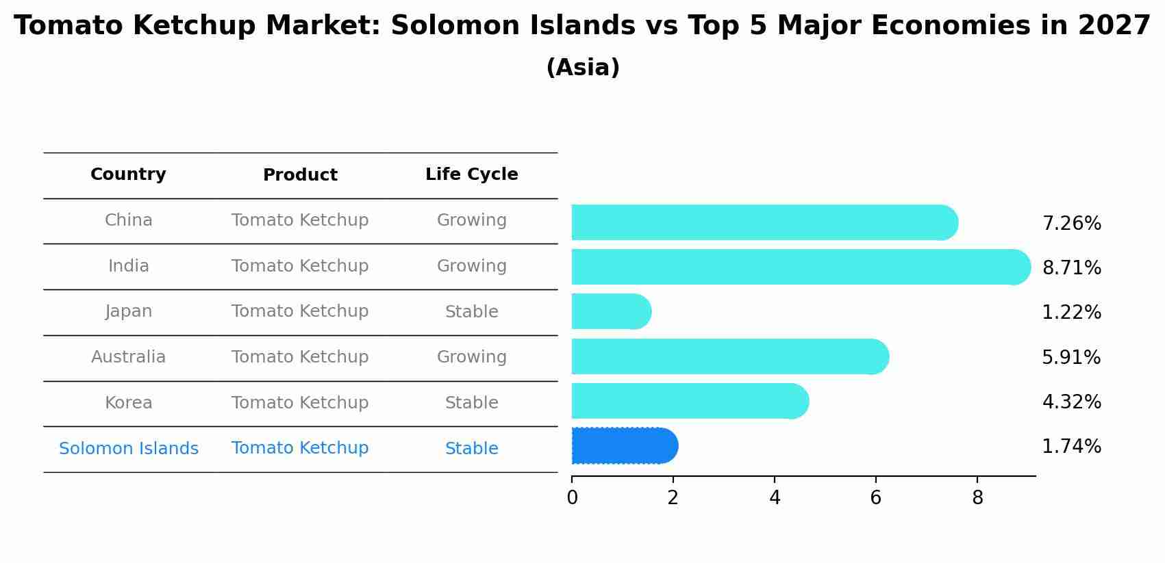 Tomato Ketchup Market: Solomon Islands vs Top 5 Major Economies in 2027 (Asia)